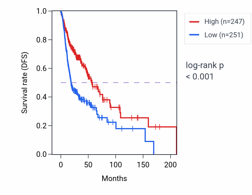 Kaplan&ndash;Meier survival curve for FGD3 RNA expression in HNSC: high vs low expression groups.
