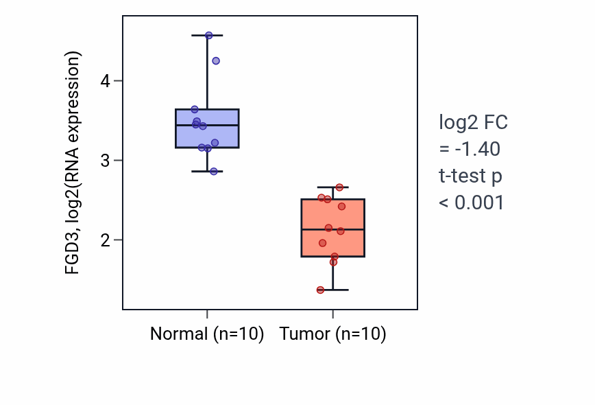 Tumor-vs-normal expression box plot for FGD3 in KIRP.