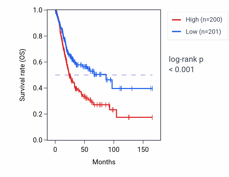 Kaplan&ndash;Meier survival curve for FGD4 RNA expression in BLCA: high vs low expression groups.