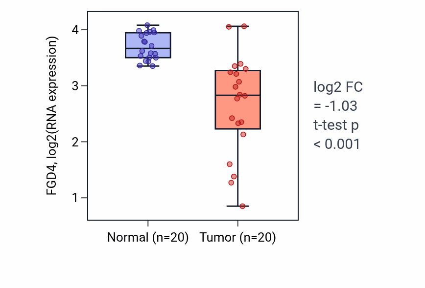 Tumor-vs-normal expression box plot for FGD4 in COAD.