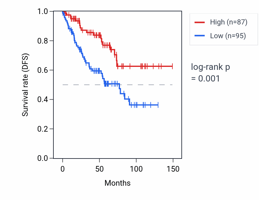 Kaplan&ndash;Meier survival curve for FGD5-AS1 RNA expression in KIRC: high vs low expression groups.