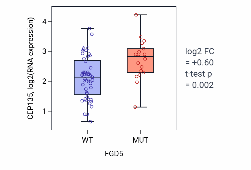 Box plot of CEP135 in FGD5-low vs FGD5-high samples in LARGE_INTESTINE.