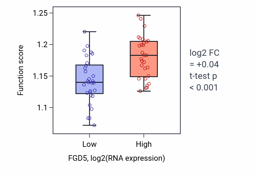 Box plot of Regulation of DNA repair in FGD5-low vs FGD5-high samples in OVARY.