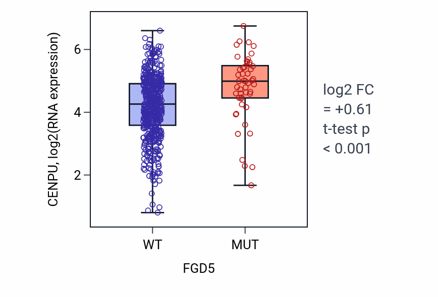Box plot of CENPU in FGD5-low vs FGD5-high samples in UCEC.