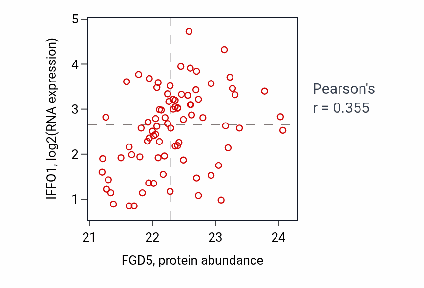 Per-sample scatter of FGD5 vs IFFO1 in OV (Pearson r = 0.35).