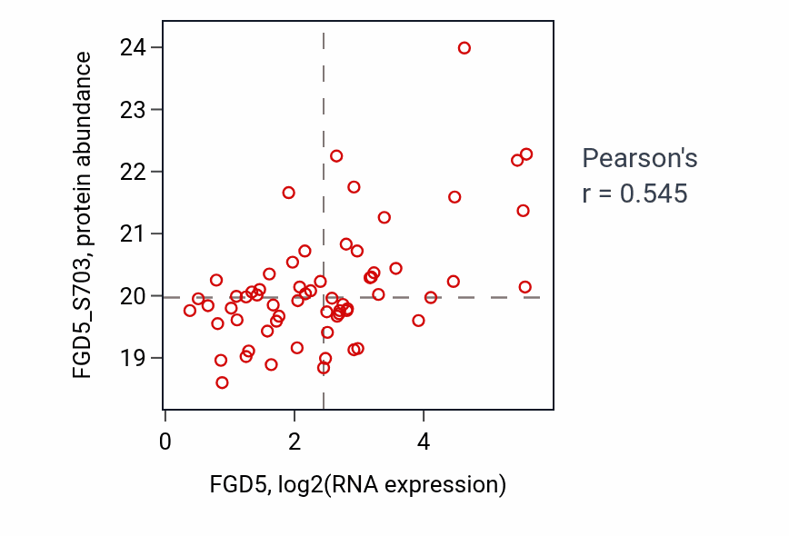 Per-sample scatter of FGD5 vs FGD5_S703 in OV (Pearson r = 0.55).