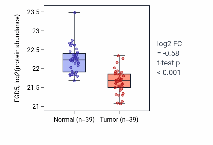 Tumor-vs-normal mass-spec protein box plot for FGD5 in HNSC.