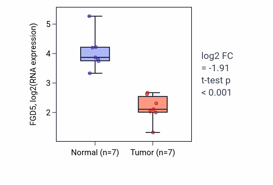 Tumor-vs-normal expression box plot for FGD5 RNA in KICH.
