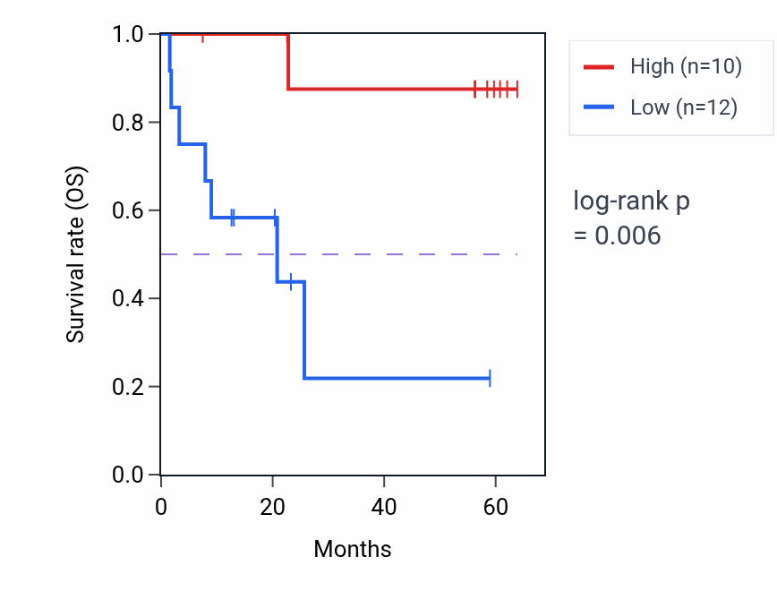 Kaplan&ndash;Meier survival curve for FGD5 mass-spec protein-high vs -low samples in CCRCC.