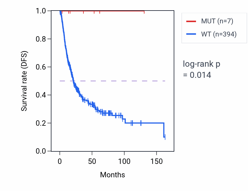 Kaplan&ndash;Meier survival curve for FGD5 mutant vs wild-type samples in BLCA.