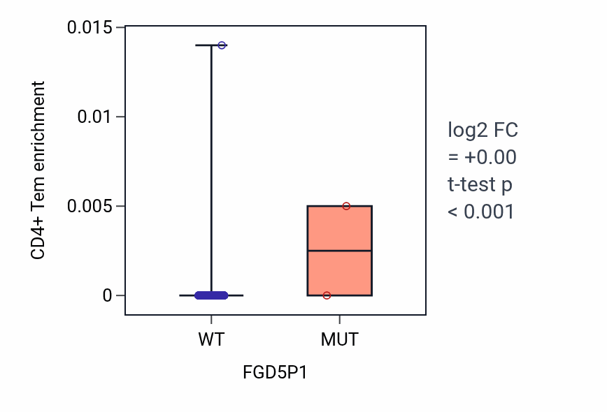 Box plot of CD4+ Tem in FGD5P1-low vs FGD5P1-high samples in CESC.