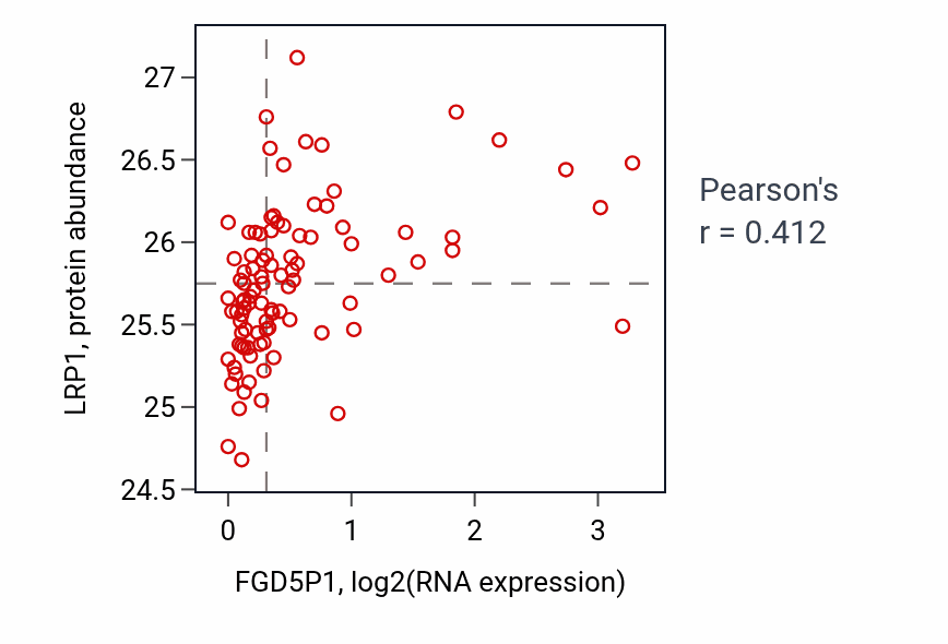 Per-sample scatter of FGD5P1 vs LRP1 in UCEC (Pearson r = 0.41).