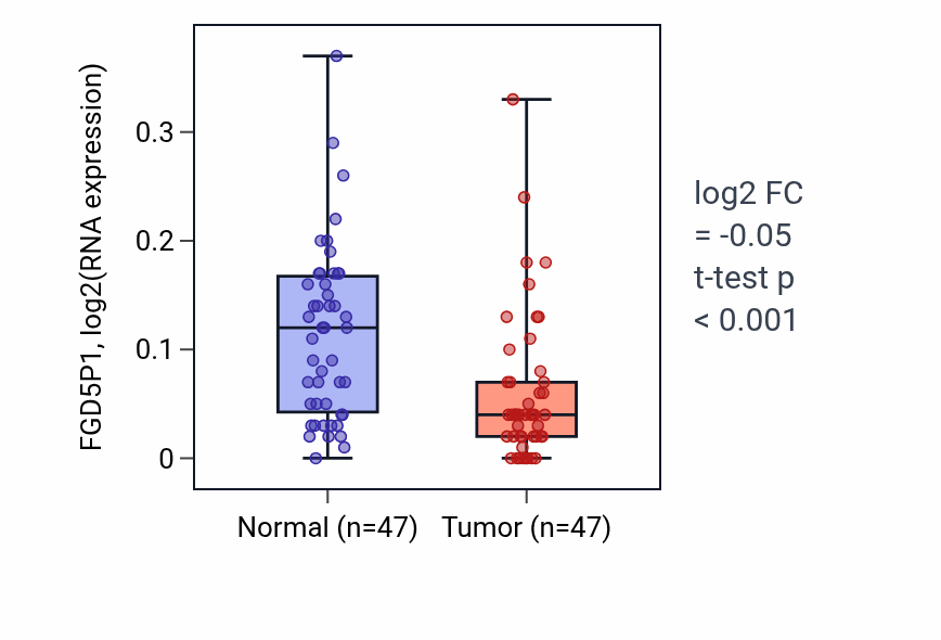 Tumor-vs-normal expression box plot for FGD5P1 RNA in KIRC.