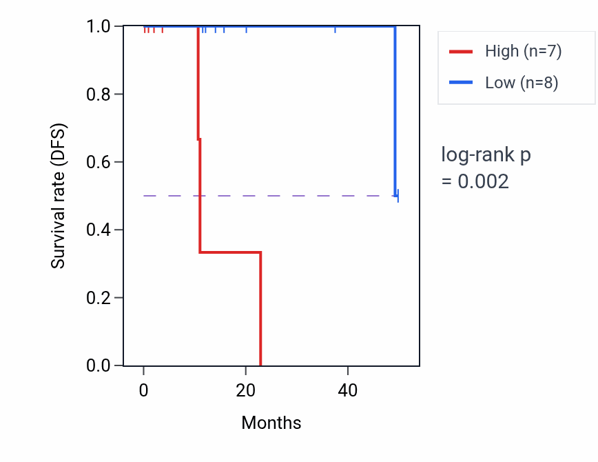 Kaplan&ndash;Meier survival curve for FGD6 RNA expression in KIRP: high vs low expression groups.