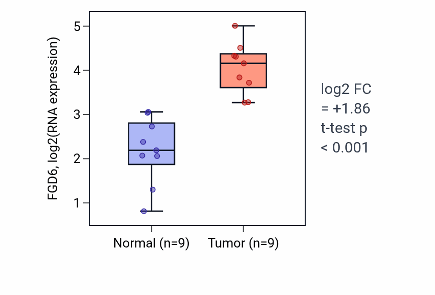 Tumor-vs-normal expression box plot for FGD6 in HNSC.