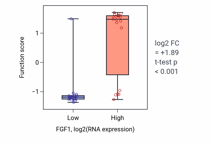 Box plot of Dentinogenesis in FGF1-low vs FGF1-high samples in BONE.
