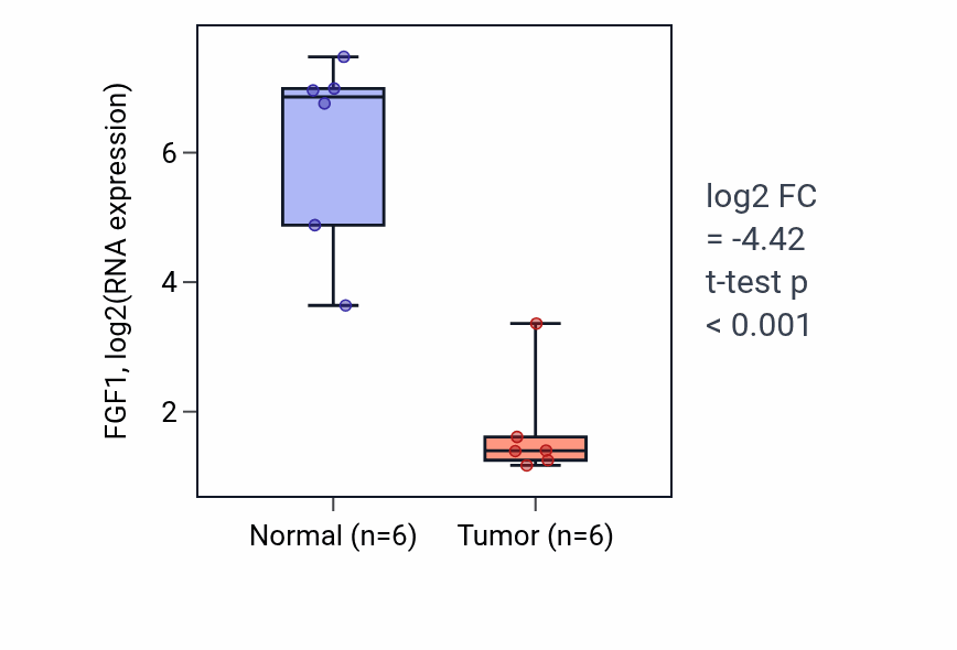 Tumor-vs-normal expression box plot for FGF1 in KIRC.