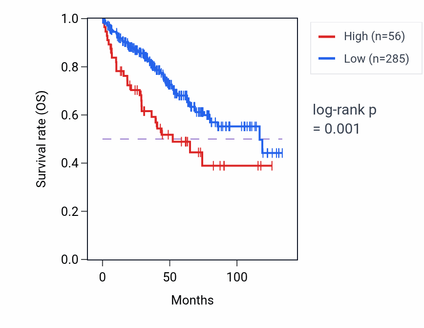 Kaplan&ndash;Meier survival curve for FGF10-AS1 RNA expression in KIRC: high vs low expression groups.