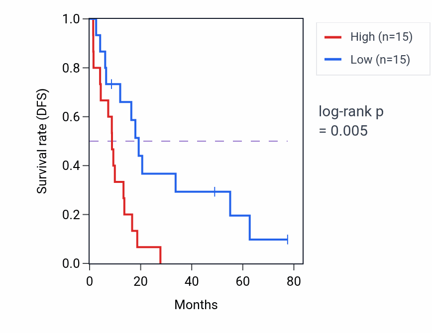 Kaplan&ndash;Meier survival curve for FGF10 RNA expression in MESO: high vs low expression groups.