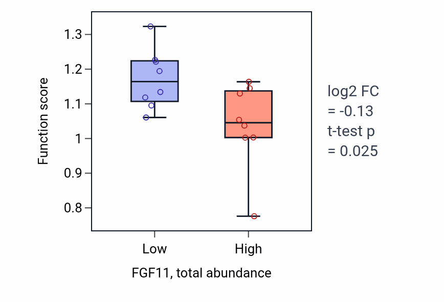 Box plot of Cellular response to type III interferon in FGF11-low vs FGF11-high samples in BLOOD_Lymphoma.