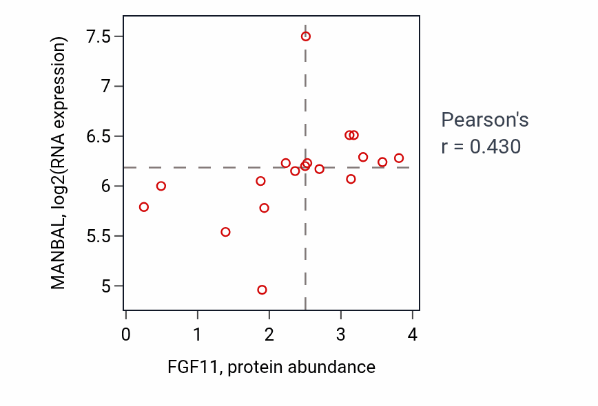 Per-sample scatter of FGF11 vs MANBAL in LUNG_SCLC (Pearson r = 0.43).