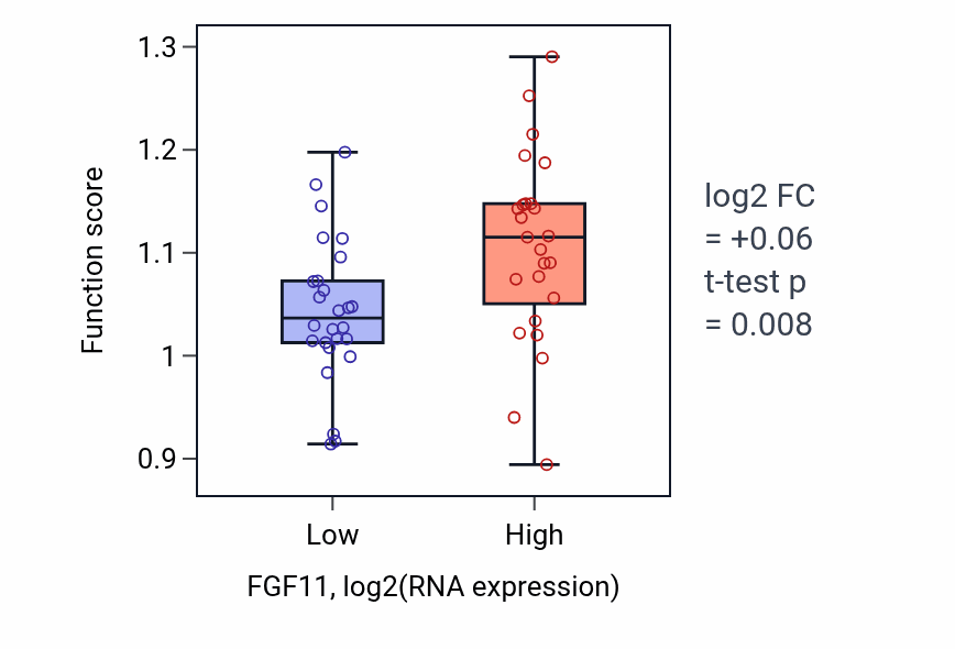 Box plot of Regulation of translation at presynapse, modulating synaptic transmission in FGF11-low vs FGF11-high samples in PANCREAS.