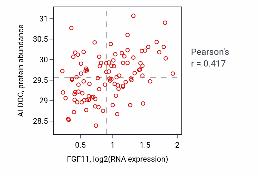 Per-sample scatter of FGF11 vs ALDOC in GBM (Pearson r = 0.42).