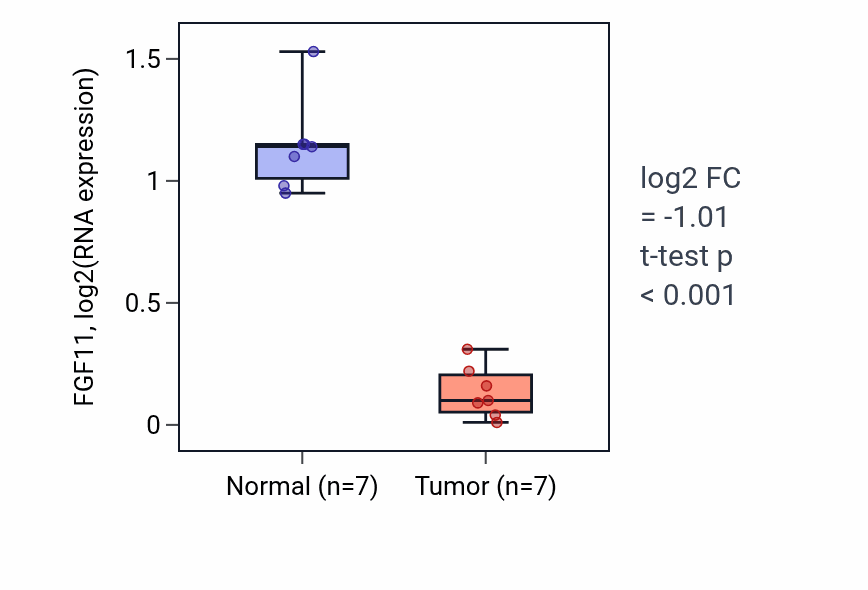 Tumor-vs-normal expression box plot for FGF11 in THCA.