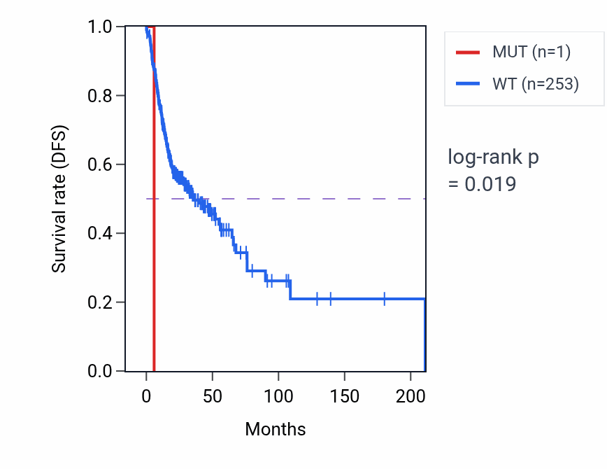 Kaplan&ndash;Meier survival curve for FGF11 mutant vs wild-type samples in HNSC.