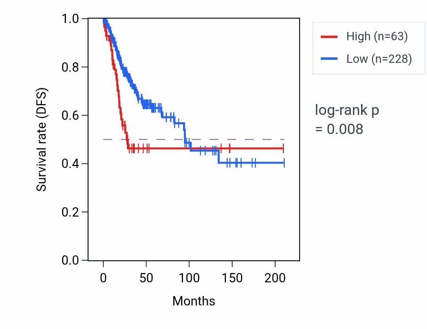 Kaplan&ndash;Meier survival curve for FGF12-AS2 RNA expression in CESC: high vs low expression groups.