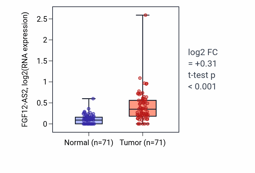 Tumor-vs-normal expression box plot for FGF12-AS2 in KIRC.