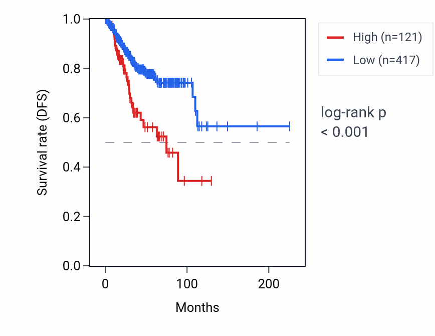 Kaplan&ndash;Meier survival curve for FGF12-AS3 RNA expression in UCEC: high vs low expression groups.