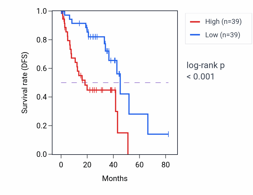 Kaplan&ndash;Meier survival curve for FGF12 RNA expression in UVM: high vs low expression groups.