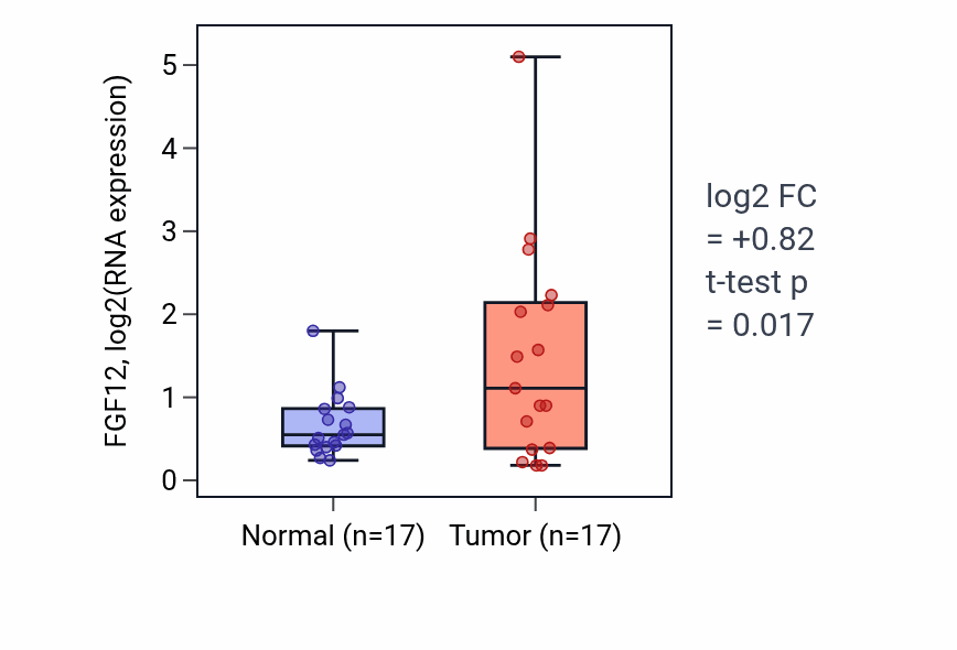 Tumor-vs-normal expression box plot for FGF12 in HNSC.