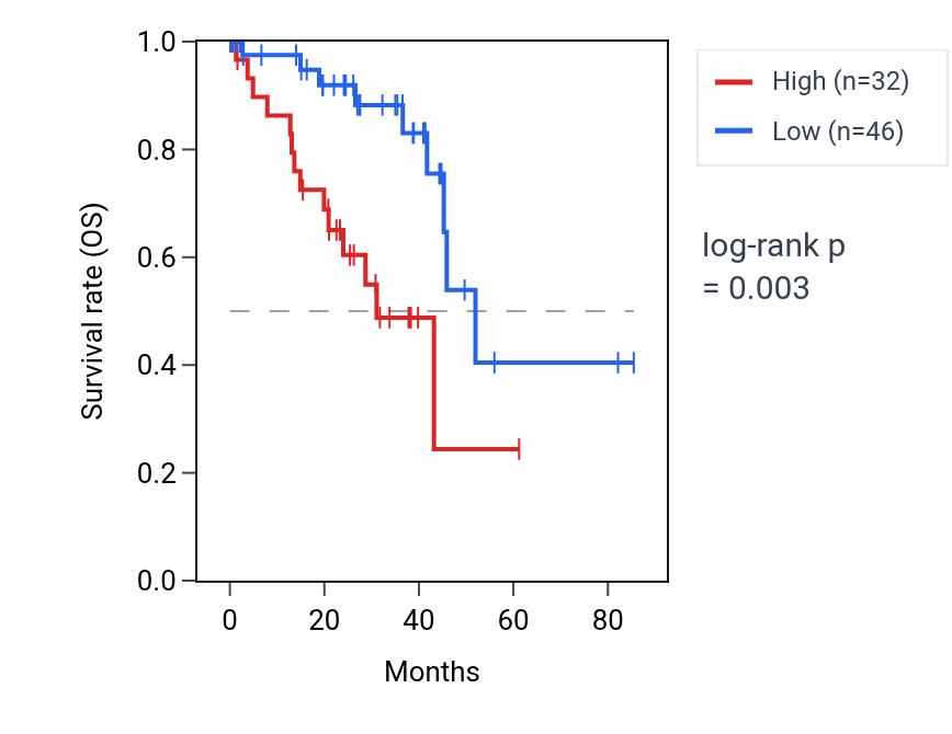 Kaplan&ndash;Meier survival curve for FGF13-AS1 RNA expression in UVM: high vs low expression groups.