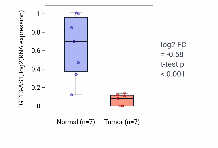 Tumor-vs-normal expression box plot for FGF13-AS1 in BLCA.