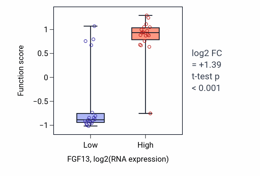 Box plot of Regulation of voltage-gated sodium channel activity in FGF13-low vs FGF13-high samples in BONE.