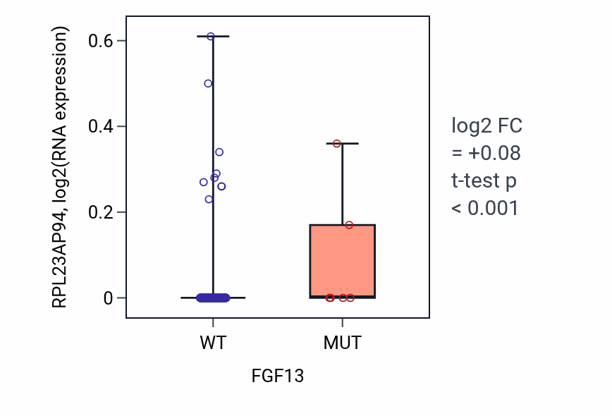 Box plot of RPL23AP94 in FGF13-low vs FGF13-high samples in BLCA.