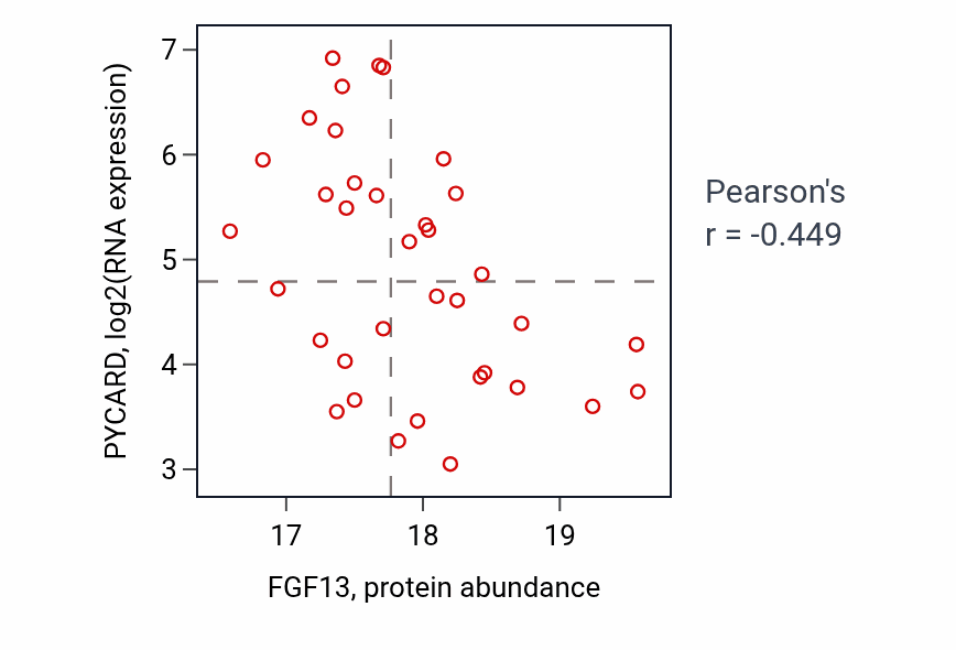 Per-sample scatter of FGF13 vs PYCARD in BRCA (Pearson r = -0.45).