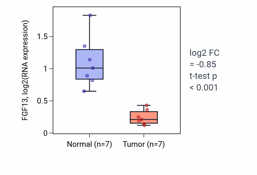 Tumor-vs-normal expression box plot for FGF13 RNA in BLCA.