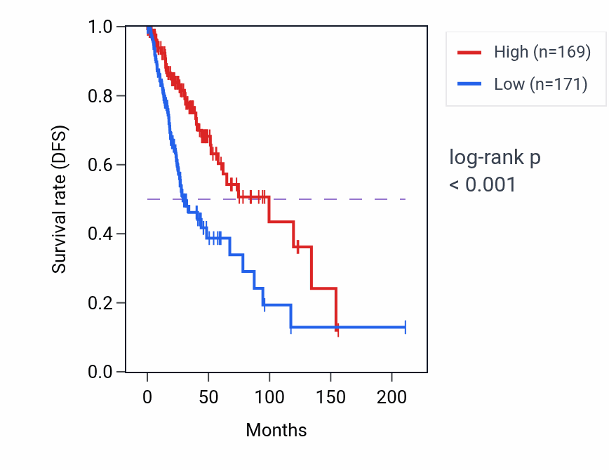 Kaplan&ndash;Meier survival curve for FGF13 RNA-high vs -low samples in LGG.