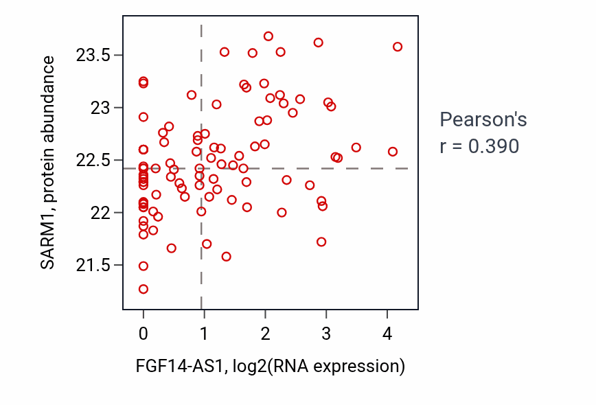 Per-sample scatter of FGF14-AS1 vs SARM1 in UCEC (Pearson r = 0.39).
