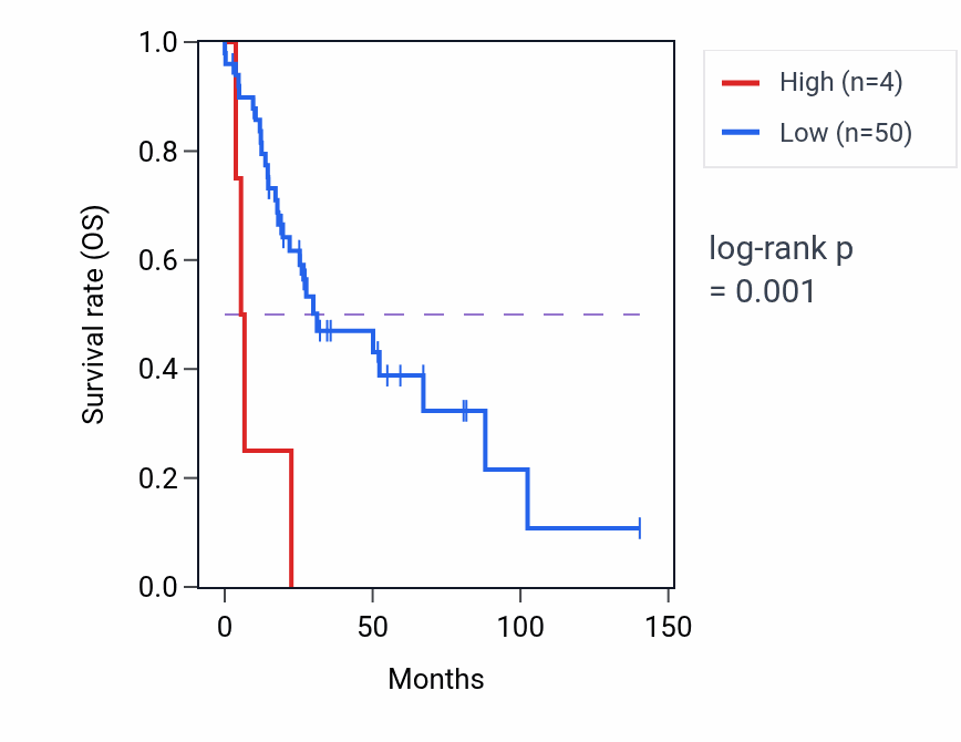 Kaplan&ndash;Meier survival curve for FGF14-AS1 RNA expression in UCS: high vs low expression groups.