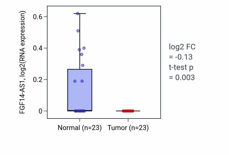 Tumor-vs-normal expression box plot for FGF14-AS1 in UCEC.