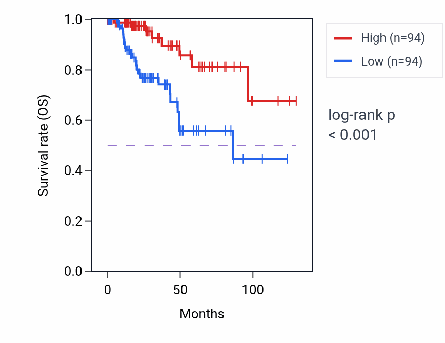 Kaplan&ndash;Meier survival curve for FGF14-AS2 RNA expression in KIRP: high vs low expression groups.