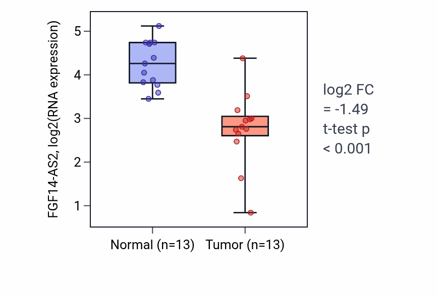 Tumor-vs-normal expression box plot for FGF14-AS2 in KIRC.
