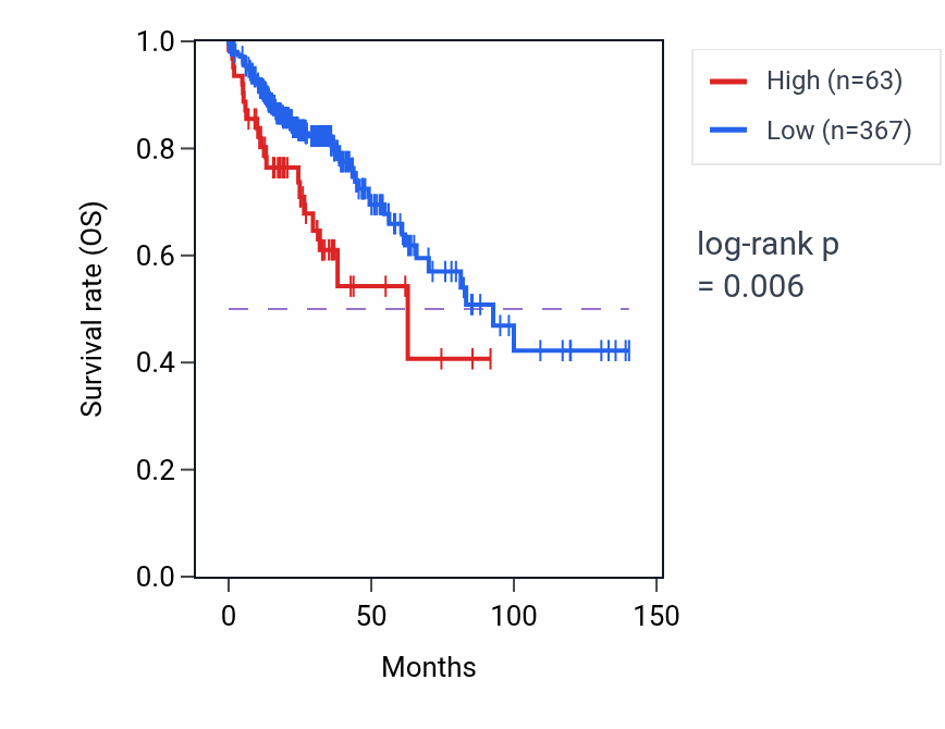 Kaplan&ndash;Meier survival curve for FGF14-IT1 RNA expression in COAD: high vs low expression groups.