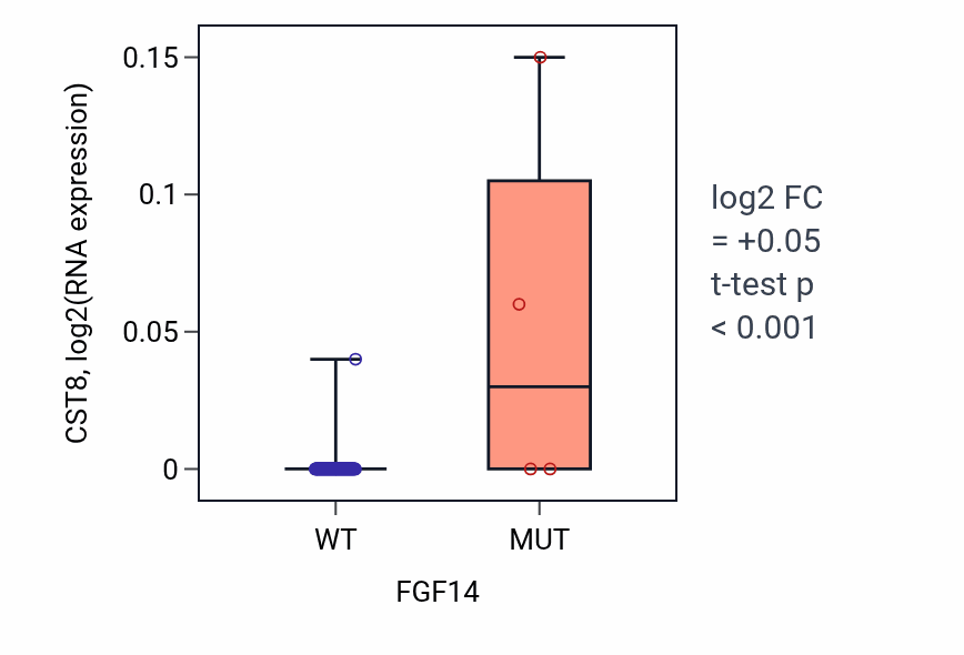 Box plot of CST8 in FGF14-low vs FGF14-high samples in BLOOD_Leukemia.