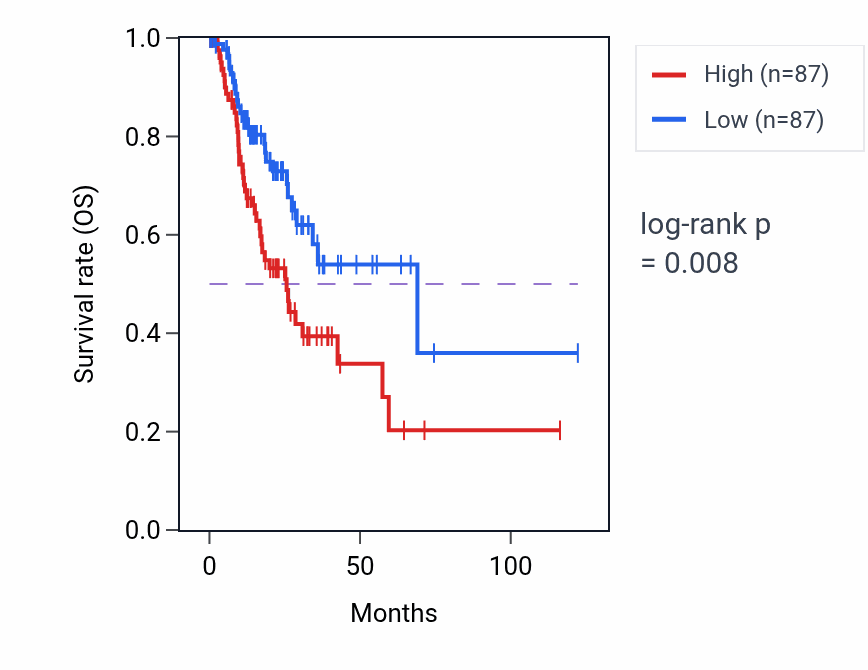 Kaplan&ndash;Meier survival curve for FGF14 RNA expression in STAD: high vs low expression groups.