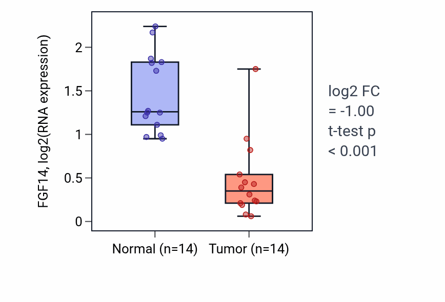 Tumor-vs-normal expression box plot for FGF14 in LUSC.